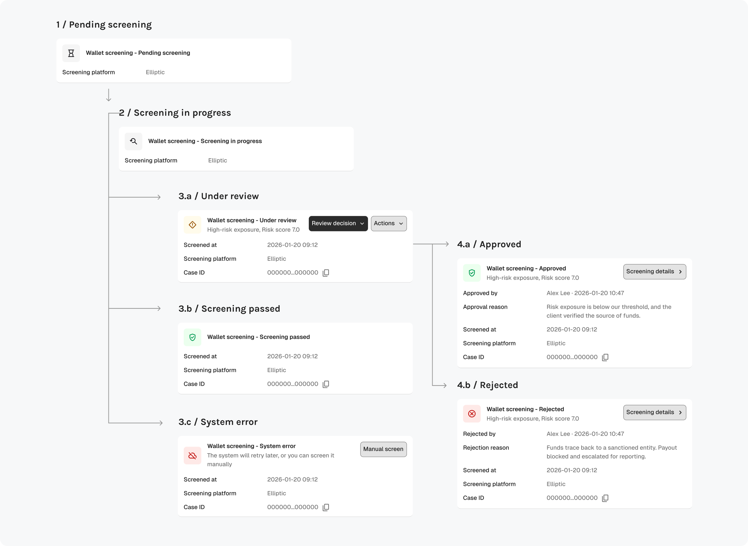 Screening lifecycle: pending, in progress, then under review, passed, or system error; reviews end as approved or rejected, each state with its own details and actions