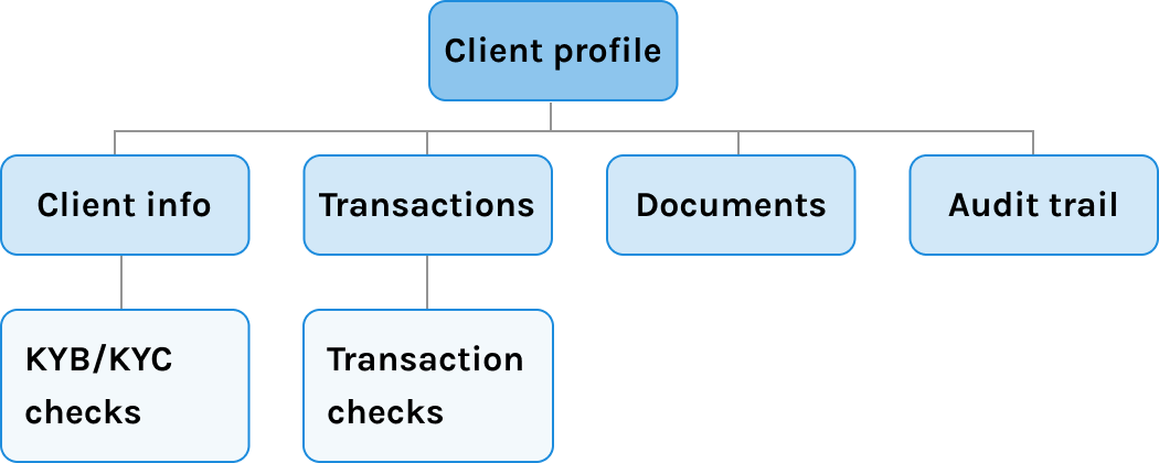 Site map: Client profile at the top, with Client info, Transactions, Documents, and Audit trail beneath it; KYB/KYC checks under Client info and Transaction checks under Transactions