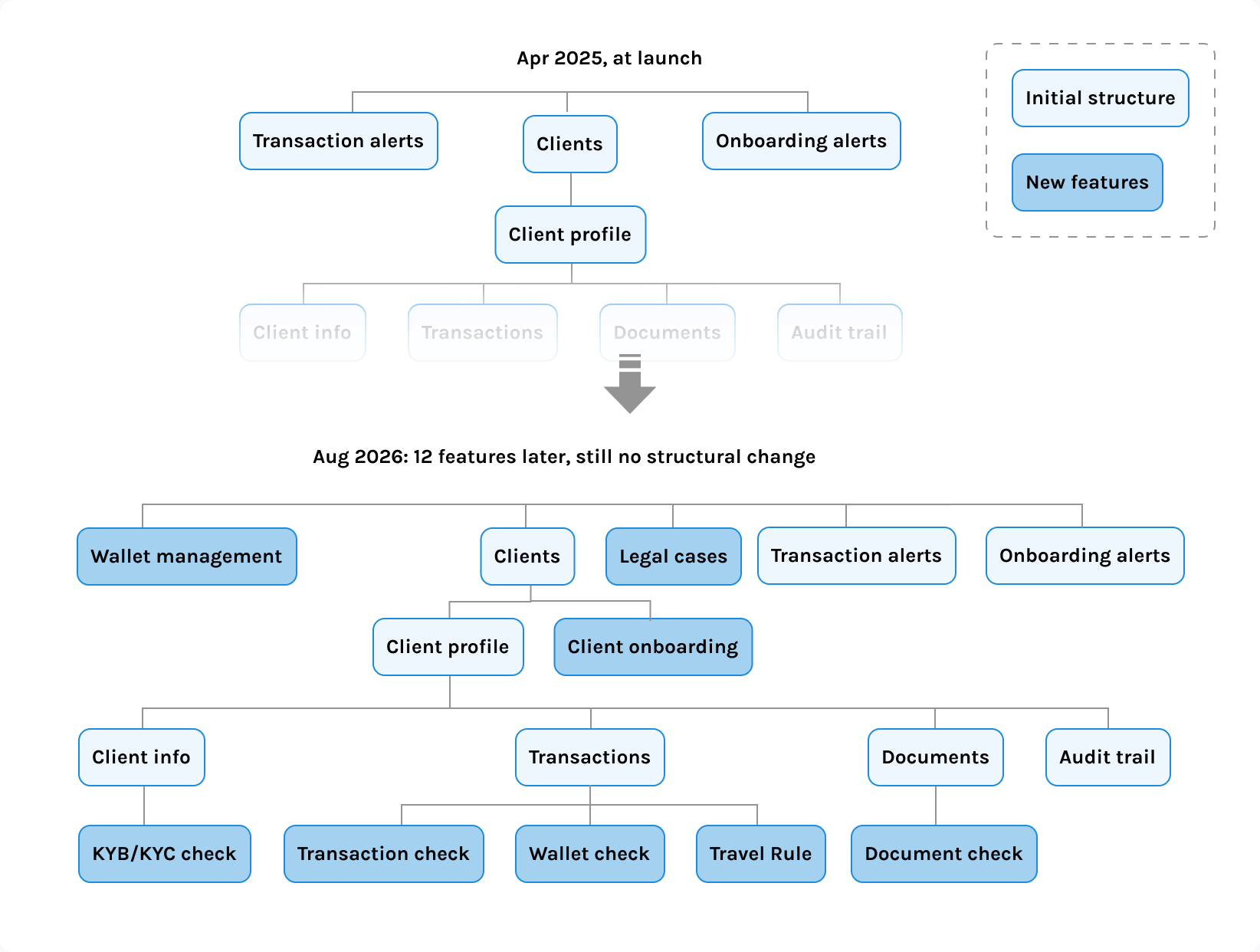 Site map at launch in April 2025 compared with August 2026: twelve new features such as wallet management, legal cases, and travel rule checks were added without changing the structure