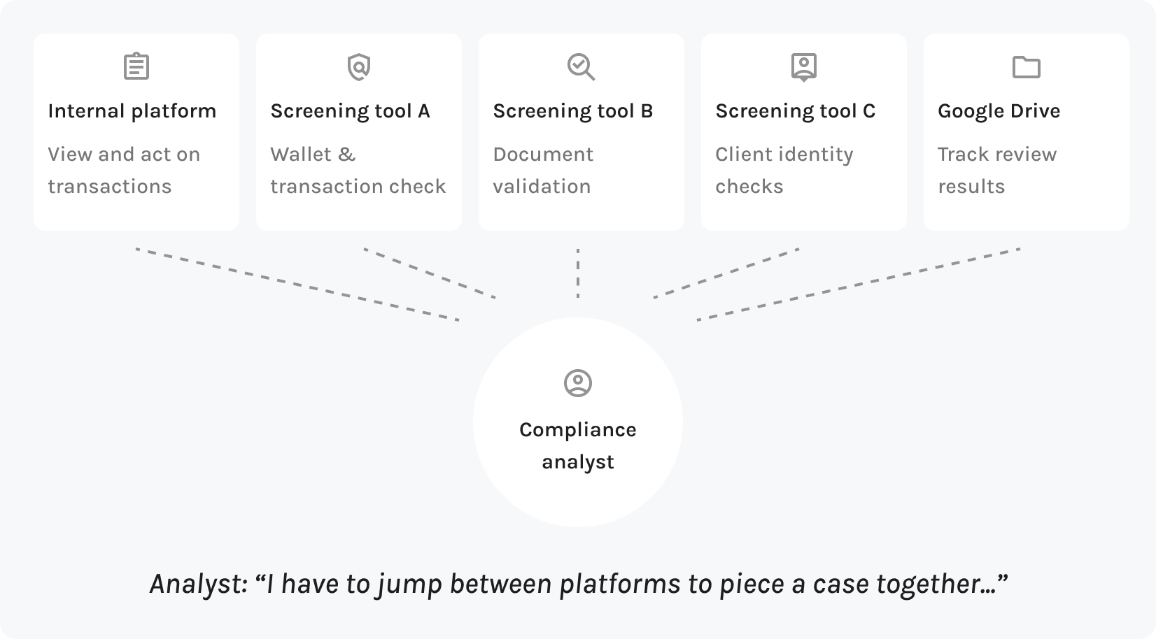 Diagram: a compliance analyst juggling an internal platform, three screening tools, and Google Drive. Analyst quote: I have to jump between platforms to piece a case together