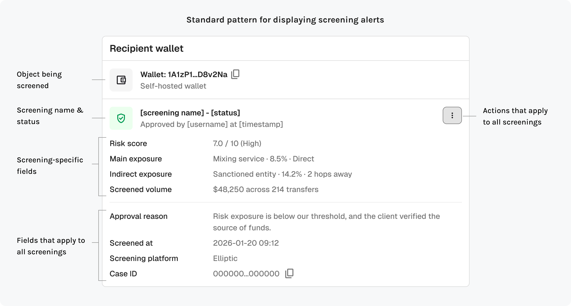 Annotated standard pattern for screening alerts: object being screened, screening name and status, screening-specific fields, fields shared by all screenings, and actions that apply to all screenings